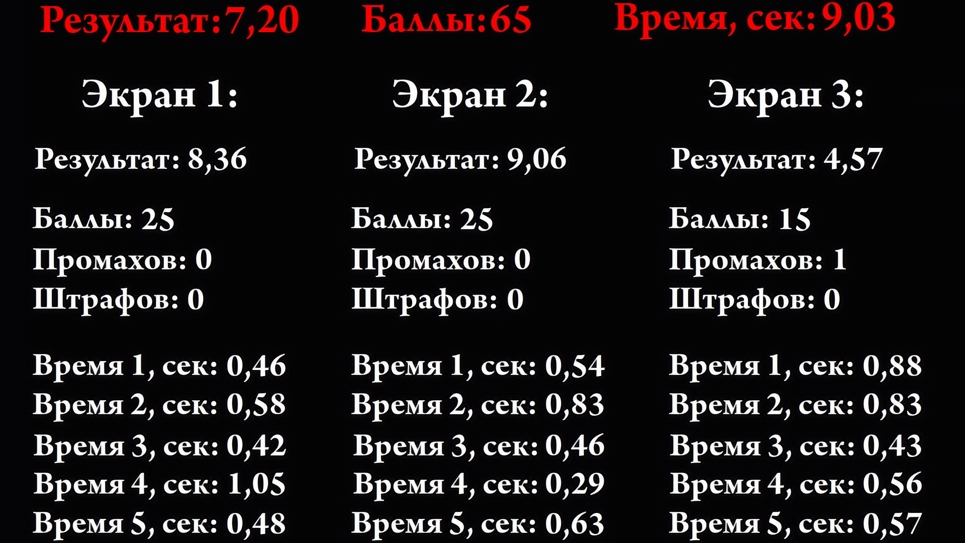 A frame from the game for a laser shooting range Practical Shooting Trainer. It depicts a result table with data on shooting time and scores.